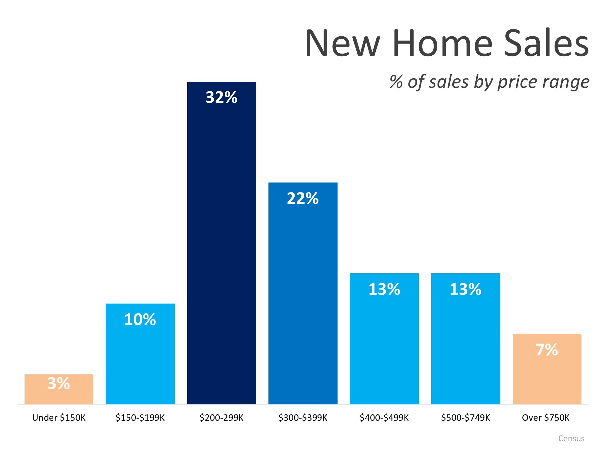 Barnegat Home Sales Up Almost 39!